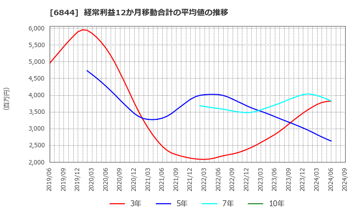 6844 新電元工業(株): 経常利益12か月移動合計の平均値の推移