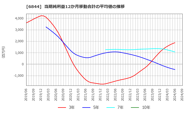 6844 新電元工業(株): 当期純利益12か月移動合計の平均値の推移