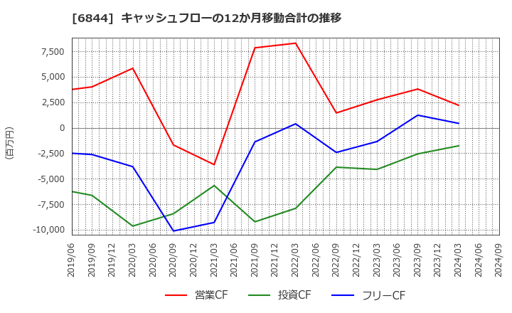 6844 新電元工業(株): キャッシュフローの12か月移動合計の推移