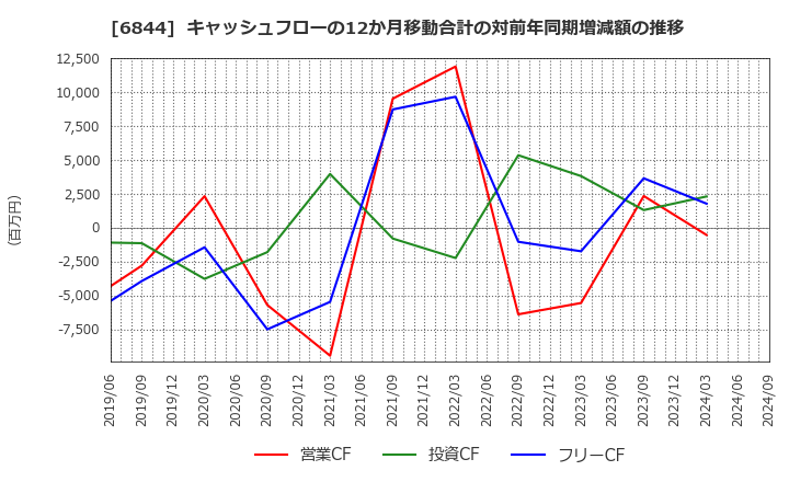 6844 新電元工業(株): キャッシュフローの12か月移動合計の対前年同期増減額の推移