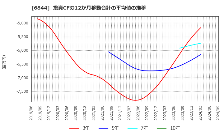 6844 新電元工業(株): 投資CFの12か月移動合計の平均値の推移