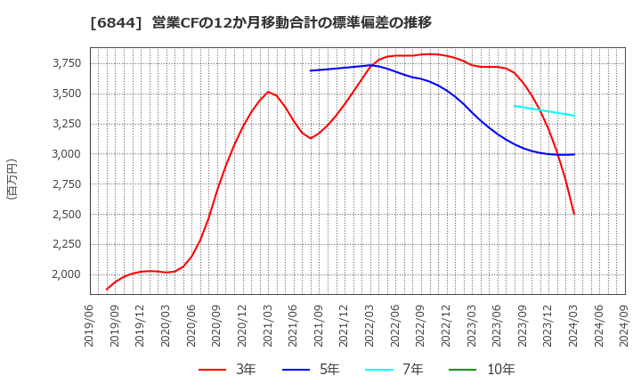 6844 新電元工業(株): 営業CFの12か月移動合計の標準偏差の推移