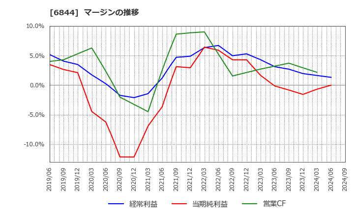 6844 新電元工業(株): マージンの推移