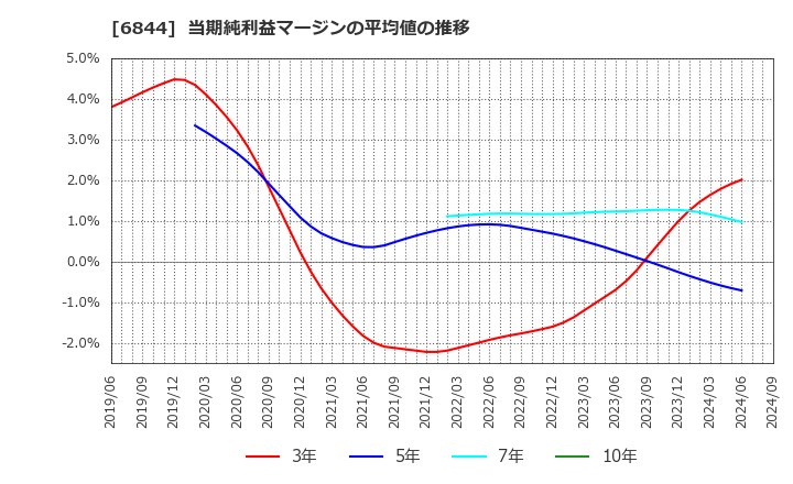 6844 新電元工業(株): 当期純利益マージンの平均値の推移