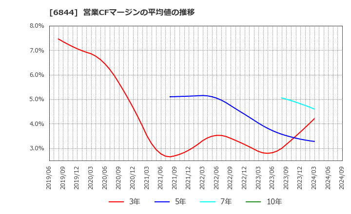 6844 新電元工業(株): 営業CFマージンの平均値の推移