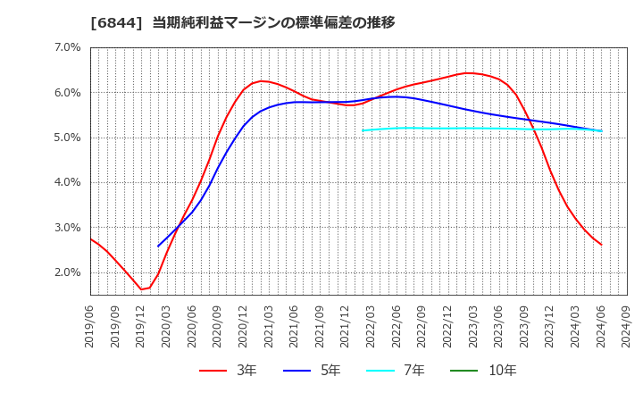 6844 新電元工業(株): 当期純利益マージンの標準偏差の推移