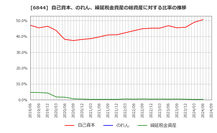 6844 新電元工業(株): 自己資本、のれん、繰延税金資産の総資産に対する比率の推移