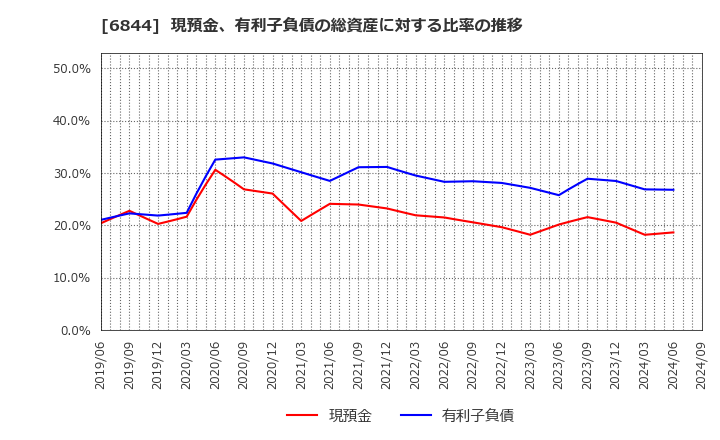 6844 新電元工業(株): 現預金、有利子負債の総資産に対する比率の推移