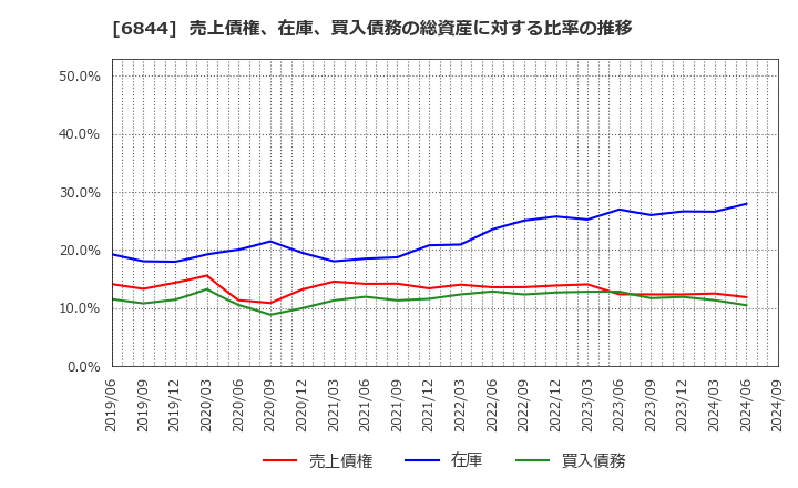 6844 新電元工業(株): 売上債権、在庫、買入債務の総資産に対する比率の推移