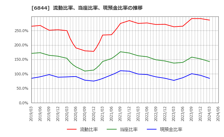 6844 新電元工業(株): 流動比率、当座比率、現預金比率の推移