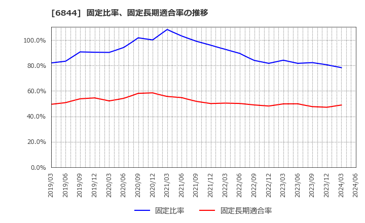 6844 新電元工業(株): 固定比率、固定長期適合率の推移