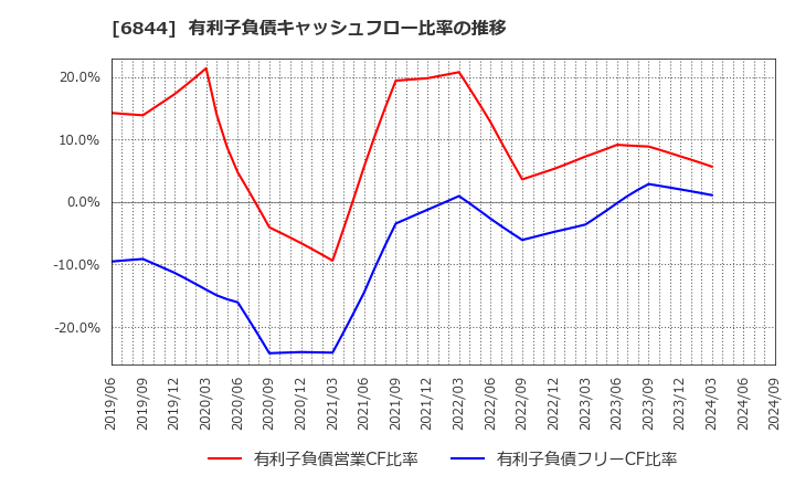 6844 新電元工業(株): 有利子負債キャッシュフロー比率の推移