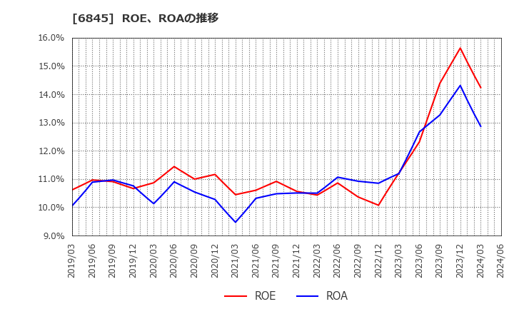 6845 アズビル(株): ROE、ROAの推移