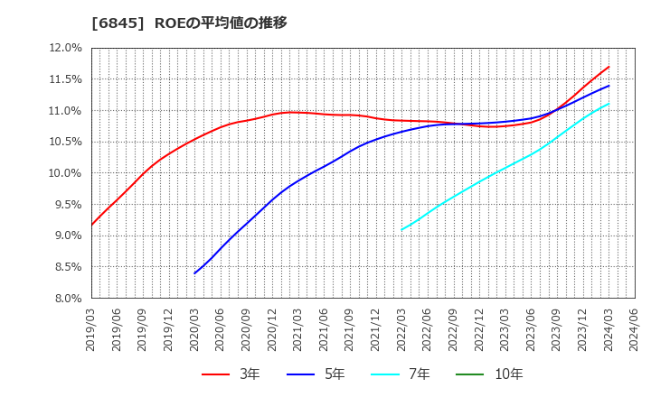 6845 アズビル(株): ROEの平均値の推移