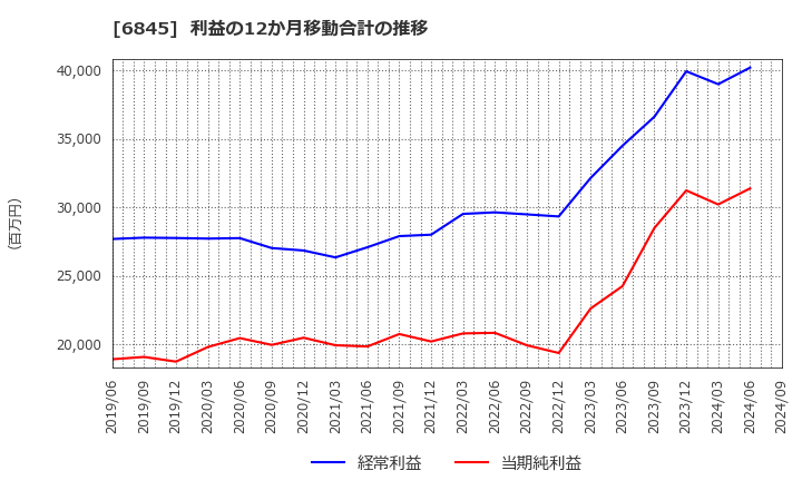 6845 アズビル(株): 利益の12か月移動合計の推移