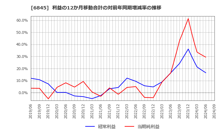 6845 アズビル(株): 利益の12か月移動合計の対前年同期増減率の推移