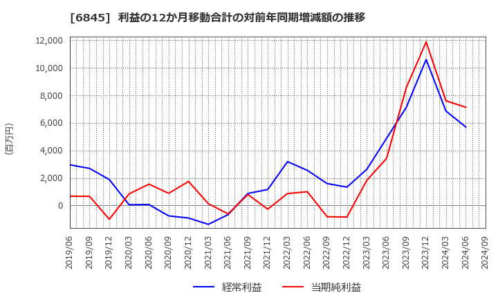 6845 アズビル(株): 利益の12か月移動合計の対前年同期増減額の推移