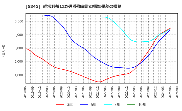 6845 アズビル(株): 経常利益12か月移動合計の標準偏差の推移