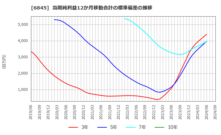 6845 アズビル(株): 当期純利益12か月移動合計の標準偏差の推移