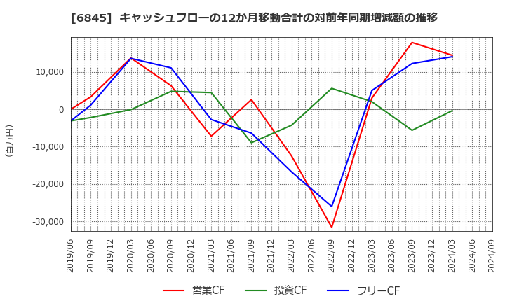 6845 アズビル(株): キャッシュフローの12か月移動合計の対前年同期増減額の推移