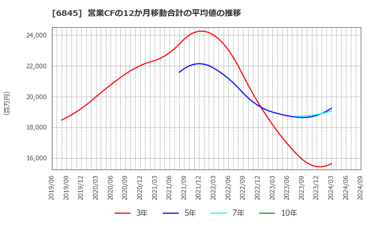 6845 アズビル(株): 営業CFの12か月移動合計の平均値の推移