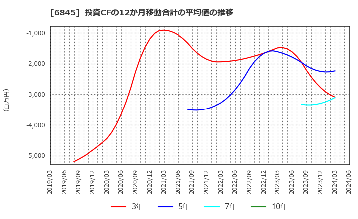 6845 アズビル(株): 投資CFの12か月移動合計の平均値の推移