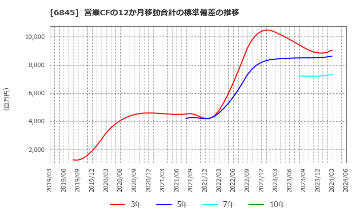 6845 アズビル(株): 営業CFの12か月移動合計の標準偏差の推移