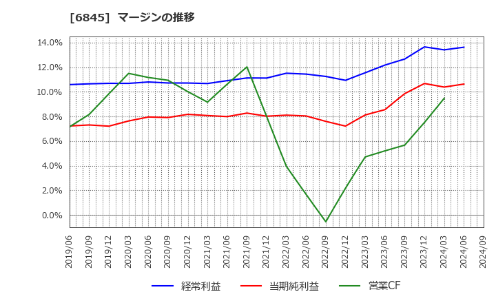 6845 アズビル(株): マージンの推移