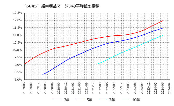 6845 アズビル(株): 経常利益マージンの平均値の推移