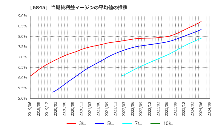 6845 アズビル(株): 当期純利益マージンの平均値の推移