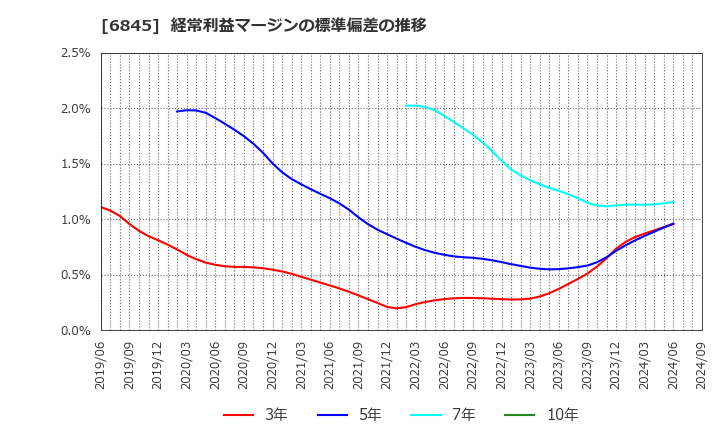 6845 アズビル(株): 経常利益マージンの標準偏差の推移