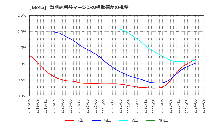 6845 アズビル(株): 当期純利益マージンの標準偏差の推移