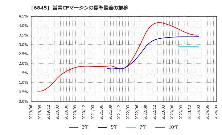 6845 アズビル(株): 営業CFマージンの標準偏差の推移