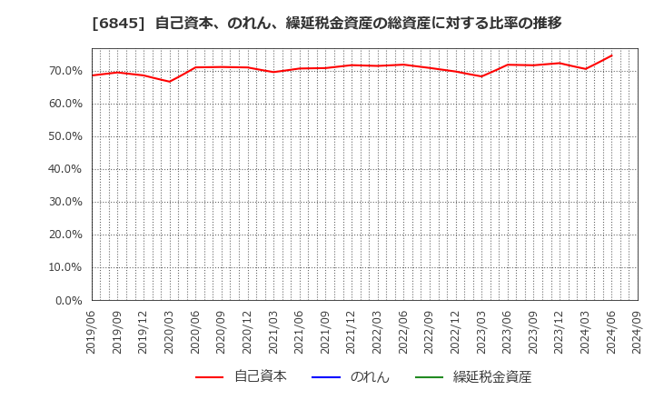 6845 アズビル(株): 自己資本、のれん、繰延税金資産の総資産に対する比率の推移