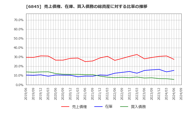 6845 アズビル(株): 売上債権、在庫、買入債務の総資産に対する比率の推移