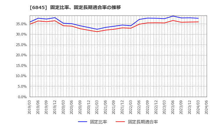 6845 アズビル(株): 固定比率、固定長期適合率の推移