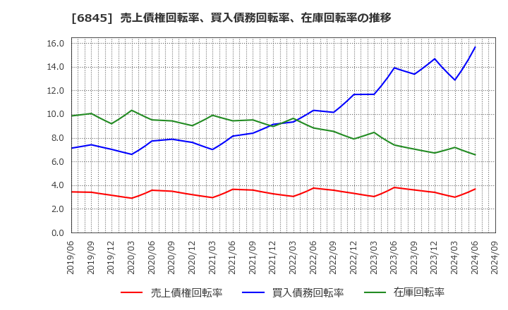 6845 アズビル(株): 売上債権回転率、買入債務回転率、在庫回転率の推移