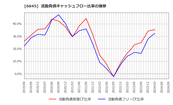 6845 アズビル(株): 流動負債キャッシュフロー比率の推移