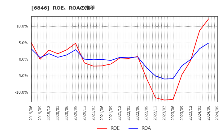 6846 (株)中央製作所: ROE、ROAの推移