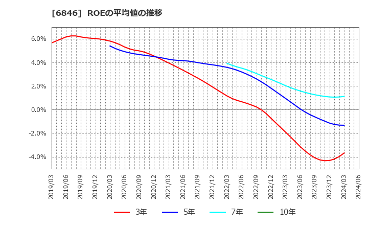 6846 (株)中央製作所: ROEの平均値の推移