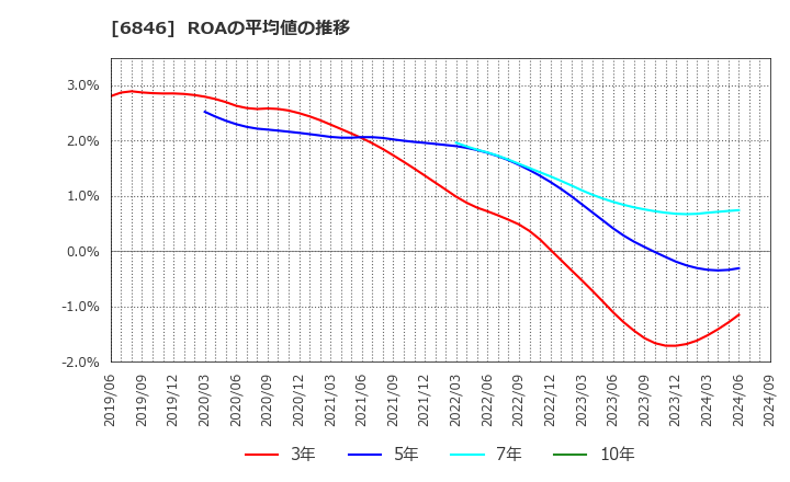 6846 (株)中央製作所: ROAの平均値の推移