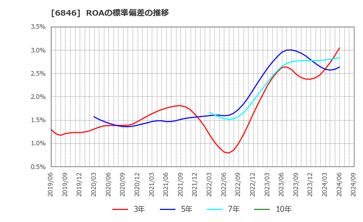 6846 (株)中央製作所: ROAの標準偏差の推移