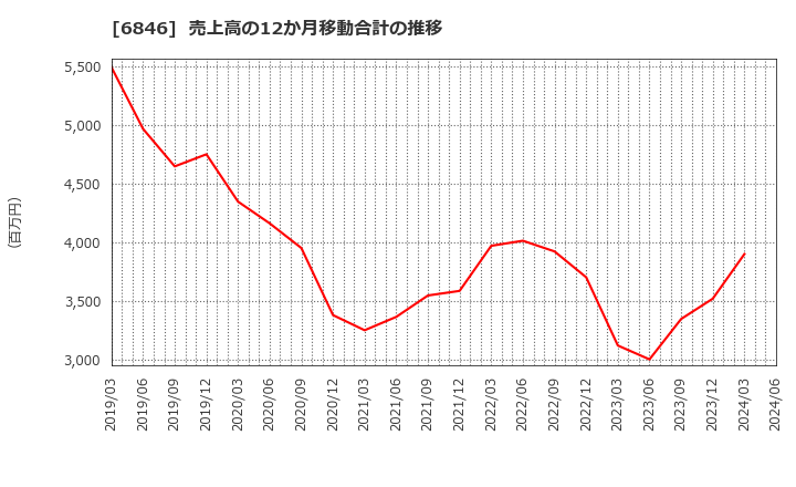 6846 (株)中央製作所: 売上高の12か月移動合計の推移