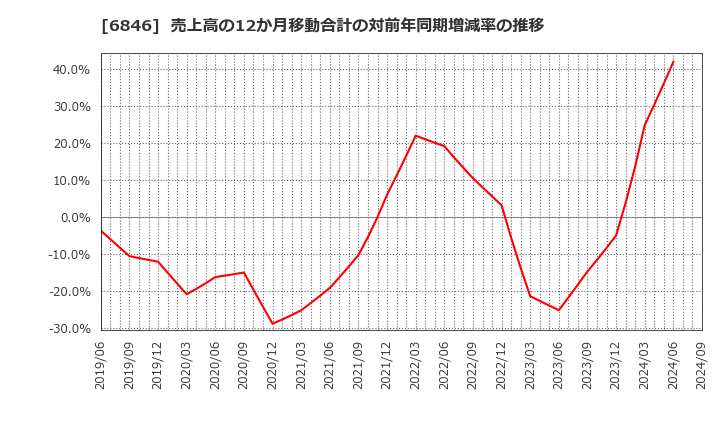 6846 (株)中央製作所: 売上高の12か月移動合計の対前年同期増減率の推移