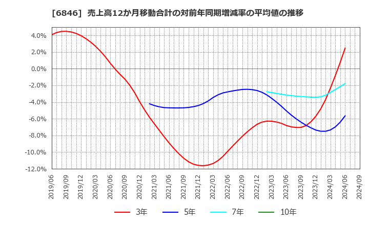 6846 (株)中央製作所: 売上高12か月移動合計の対前年同期増減率の平均値の推移