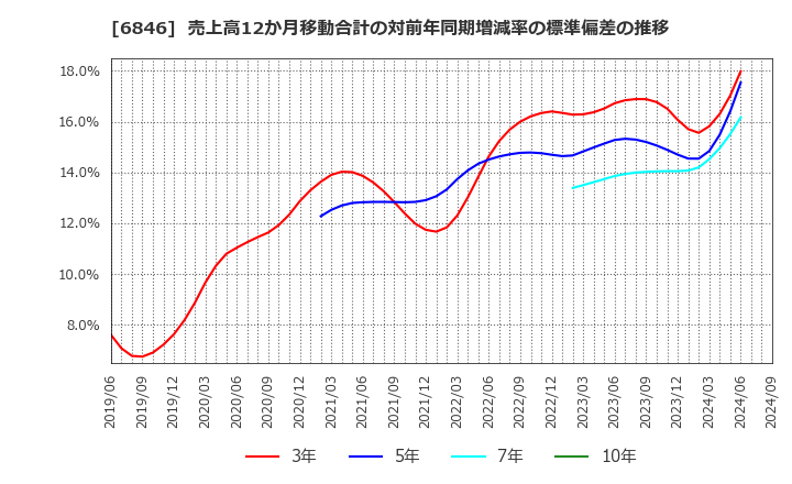 6846 (株)中央製作所: 売上高12か月移動合計の対前年同期増減率の標準偏差の推移