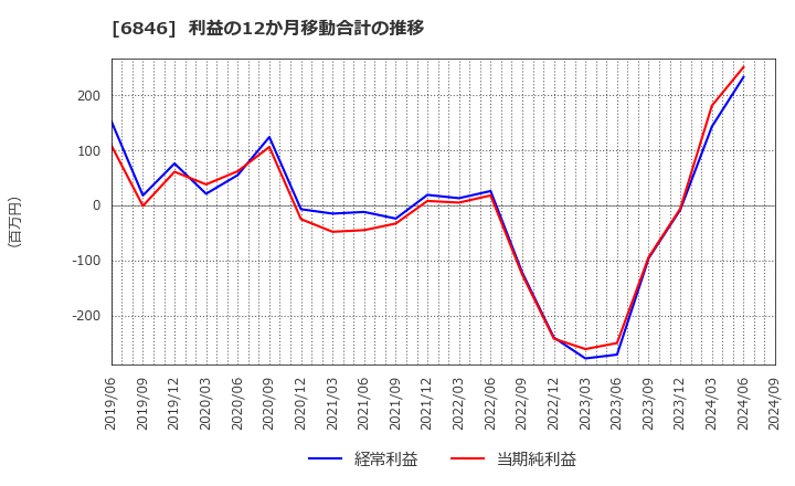 6846 (株)中央製作所: 利益の12か月移動合計の推移