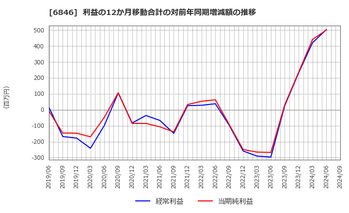 6846 (株)中央製作所: 利益の12か月移動合計の対前年同期増減額の推移