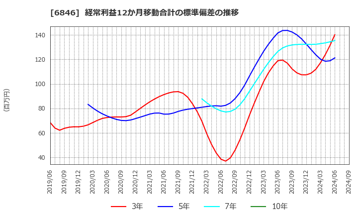 6846 (株)中央製作所: 経常利益12か月移動合計の標準偏差の推移