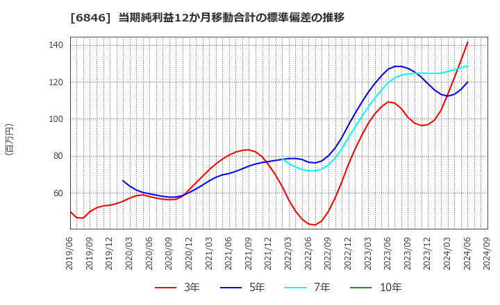 6846 (株)中央製作所: 当期純利益12か月移動合計の標準偏差の推移